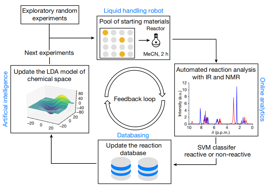 Nature |Controlling an organic synthesis robot withmachine learning to ...
